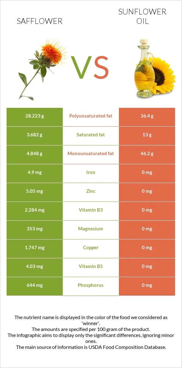 black-oil sunflower seed