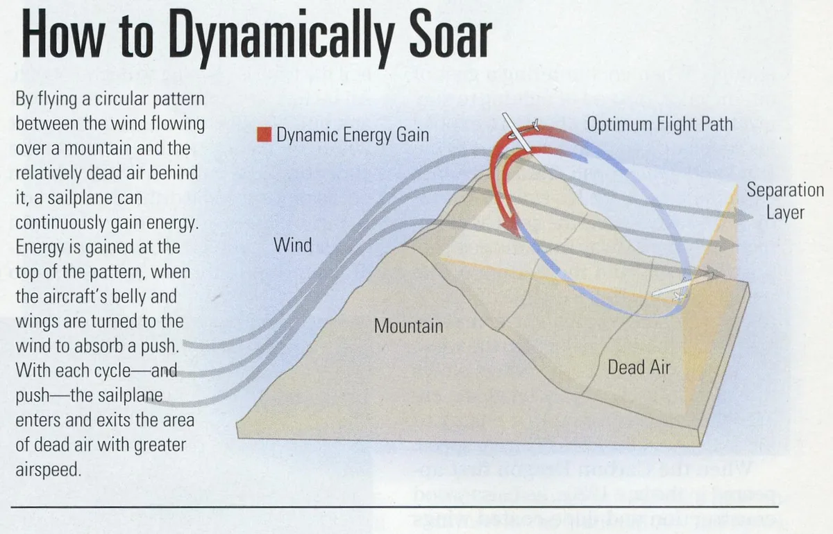 dynamic soaring