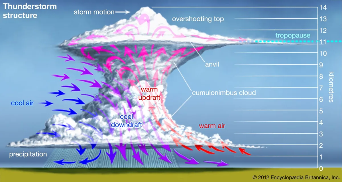 Thermals and Energy Conservation